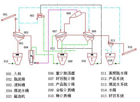 车载移动式选煤厂