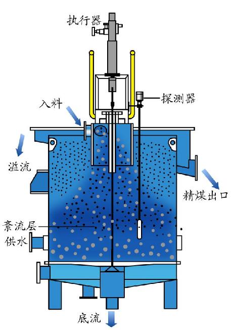 CSS系列TBS 煤泥干扰床_选煤设备_北京浩沃特矿业有限公司1