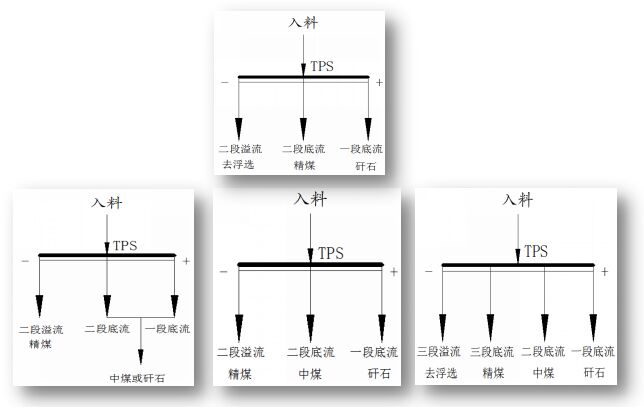 CSS系列TBS 煤泥干扰床_选煤设备_北京浩沃特矿业有限公司18