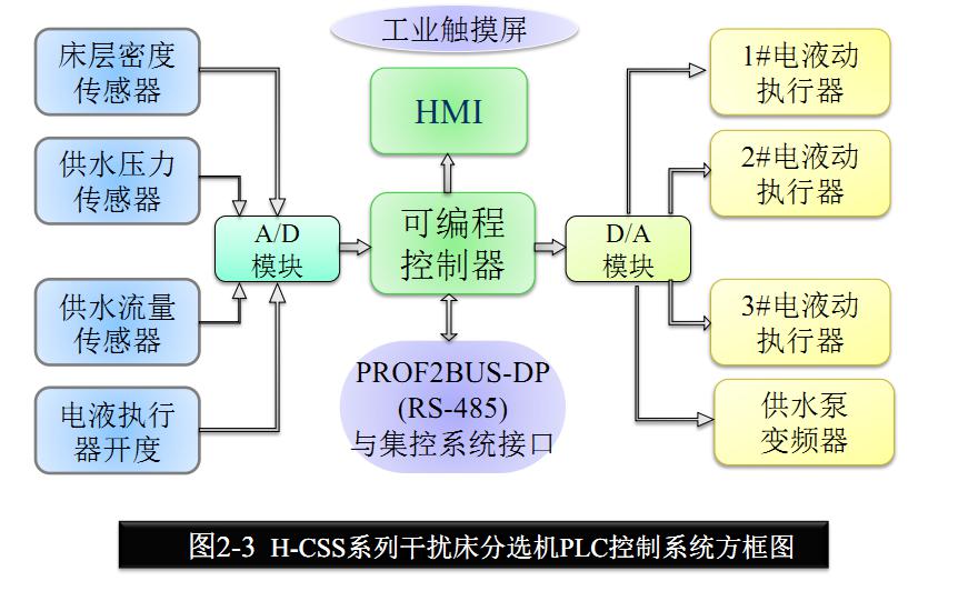 CSS系列TBS 煤泥干扰床_选煤设备_北京浩沃特矿业有限公司5