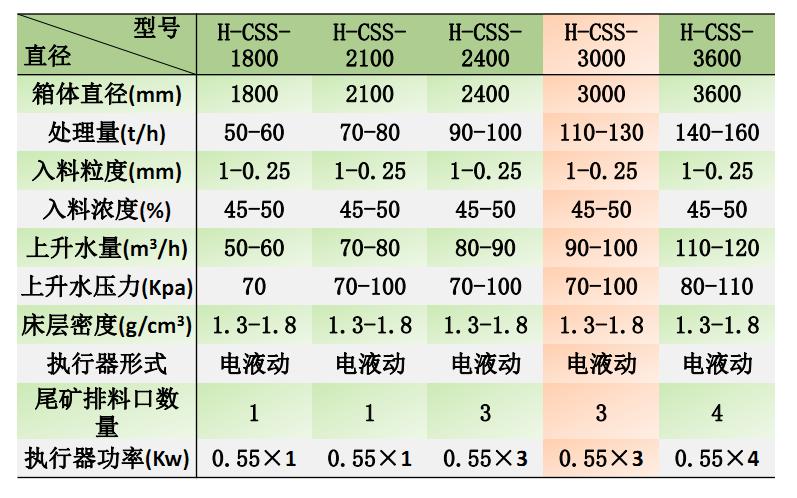 CSS系列TBS 煤泥干扰床_选煤设备_北京浩沃特矿业有限公司6